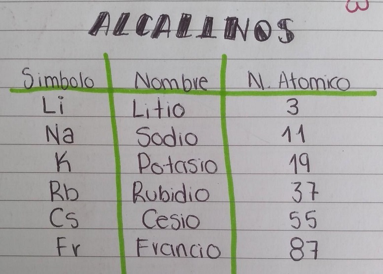 Treseus - ¡Conócelos! Metales alcalinos; Qué son y cuáles son sus usos - FOTO
